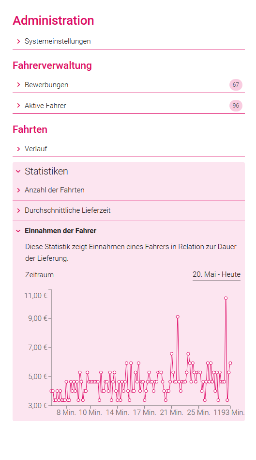 Admin dashboard with delivery statistics