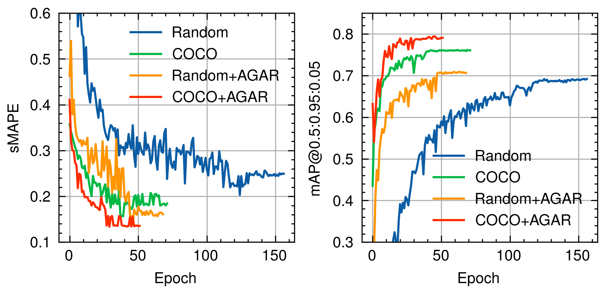 Validation performance improvement through strategic pre-training